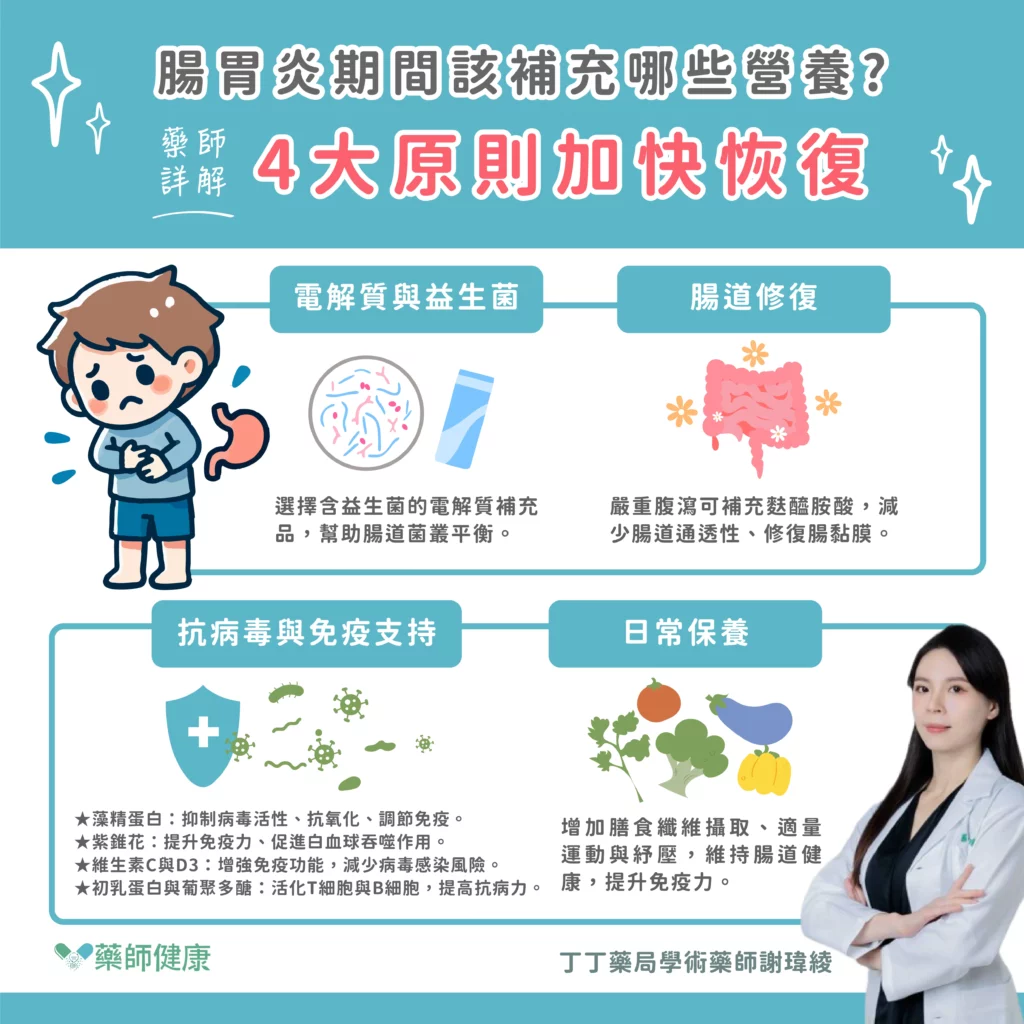 謝瑋綾藥師指出，腸胃炎可依病因補充適當營養素。細菌性腸胃炎（如大腸桿菌、沙門氏菌）應補充電解質水，合併抗生素治療者可搭配益生菌（如LGG菌），有助於腸道菌叢恢復。病毒性腸胃炎（如諾羅、輪狀病毒）可短暫禁食並補充藻精蛋白（抑制病毒活性、抗氧化）與紫錐花（提升免疫力）。此外，維生素C（抗氧化、增強免疫）、維生素D3與鋅（調節免疫、降低感染風險）亦重要。初乳蛋白含抗體，可增強T細胞與B細胞活性，葡聚多醣則有助免疫防護，適合在多變天氣補充以減少感染風險。