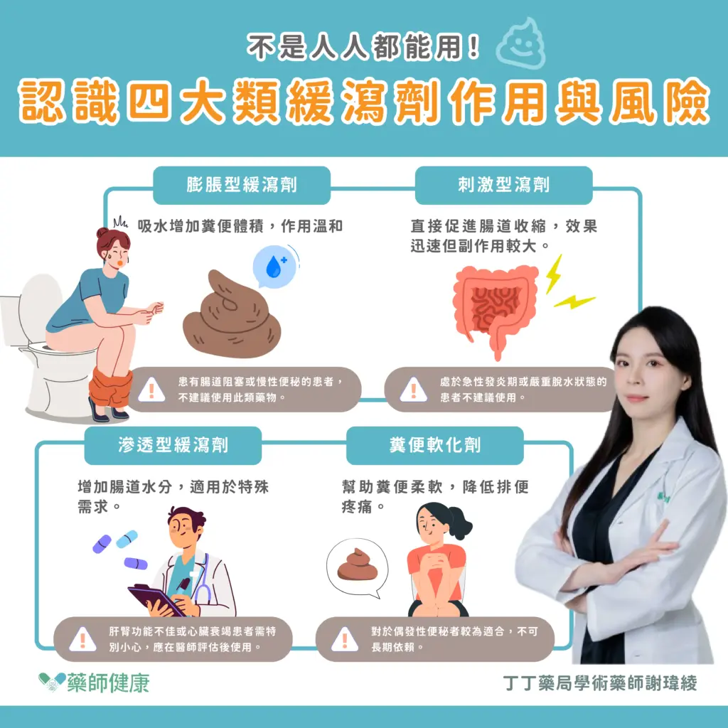 緩瀉劑作用與差異：常用的緩瀉劑分為四類：膨脹型（吸水增糞便體積，溫和但需搭配足夠水分）、刺激型（快速見效但副作用大）、滲透型（提高腸道滲透壓，適用特殊族群）及糞便軟化劑（減少糞便硬度，適用於痔瘡或產後婦女）。緩瀉劑不可長期依賴。改善便秘的根本方法包括：增加纖維攝取、補充益生菌、養成規律排便習慣、攝取足夠水分及適量運動，若症狀持續應及早就醫。