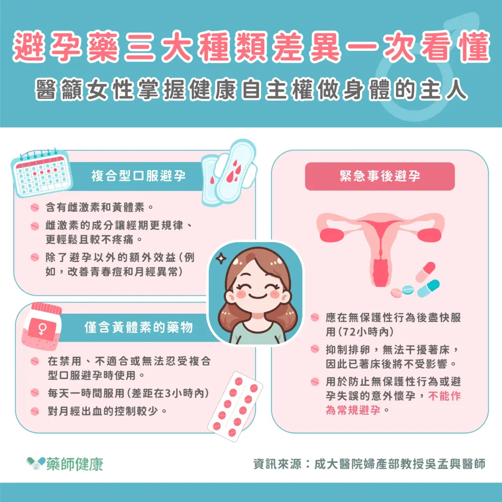 複合型口服避孕藥含有雌激素和黃體素，能讓經期更規律、輕鬆且較不疼痛，並有改善青春痘和月經異常等額外效益，主要透過抑制排卵達到避孕效果。僅含黃體素的藥物則在禁用、不適合或無法忍受複合型口服避孕時使用，需每天固定時間服用，但對月經出血的控制較少。緊急事後避孕應在無保護性行為後72小時內盡快服用，透過抑制排卵來防止意外懷孕，但不作為常規避孕方式，且無法干擾已著床的受精卵。選擇適合的避孕方式應諮詢專業醫師的意見。