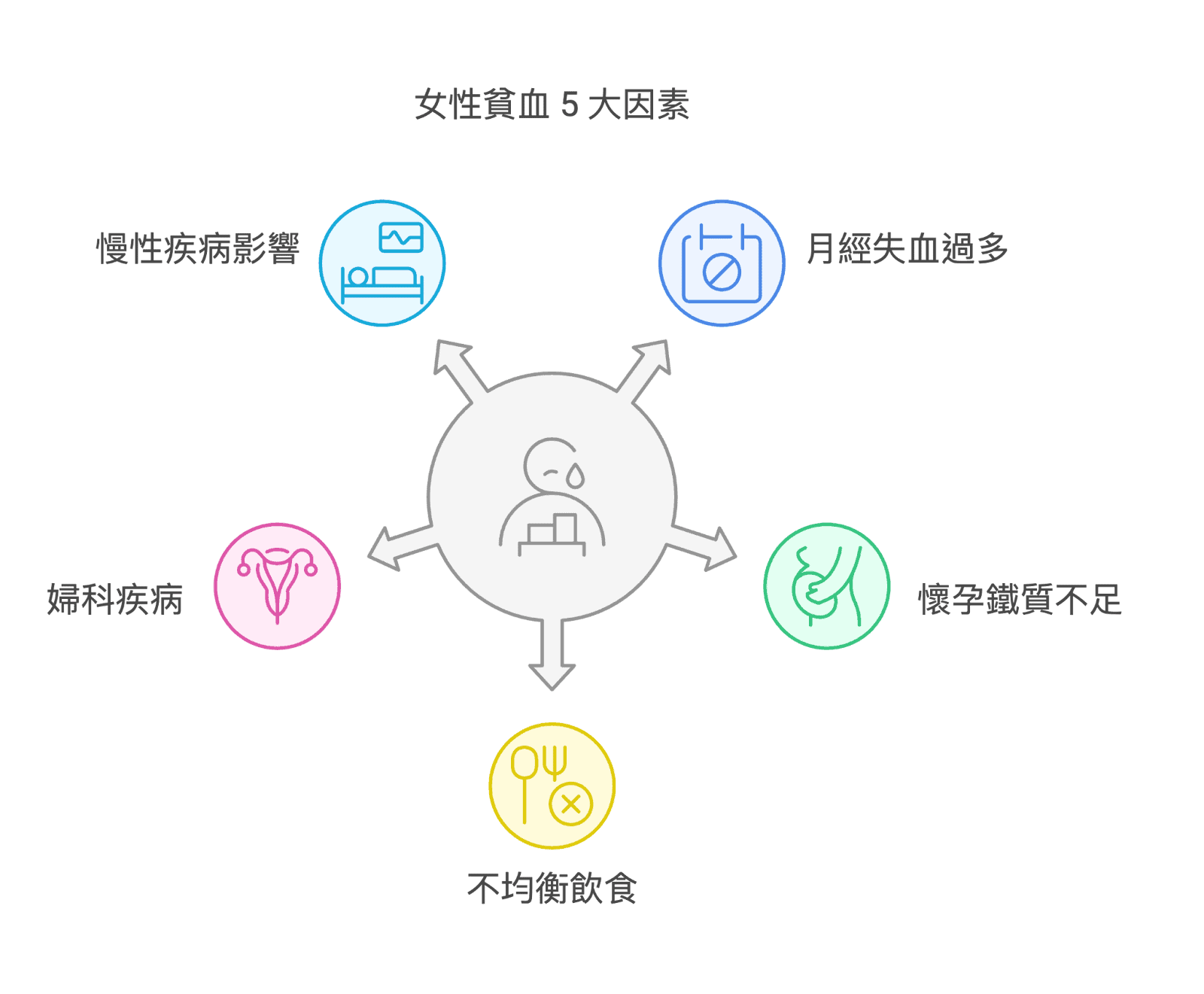女性補血保健食品, 貧血, 缺鐵性貧血