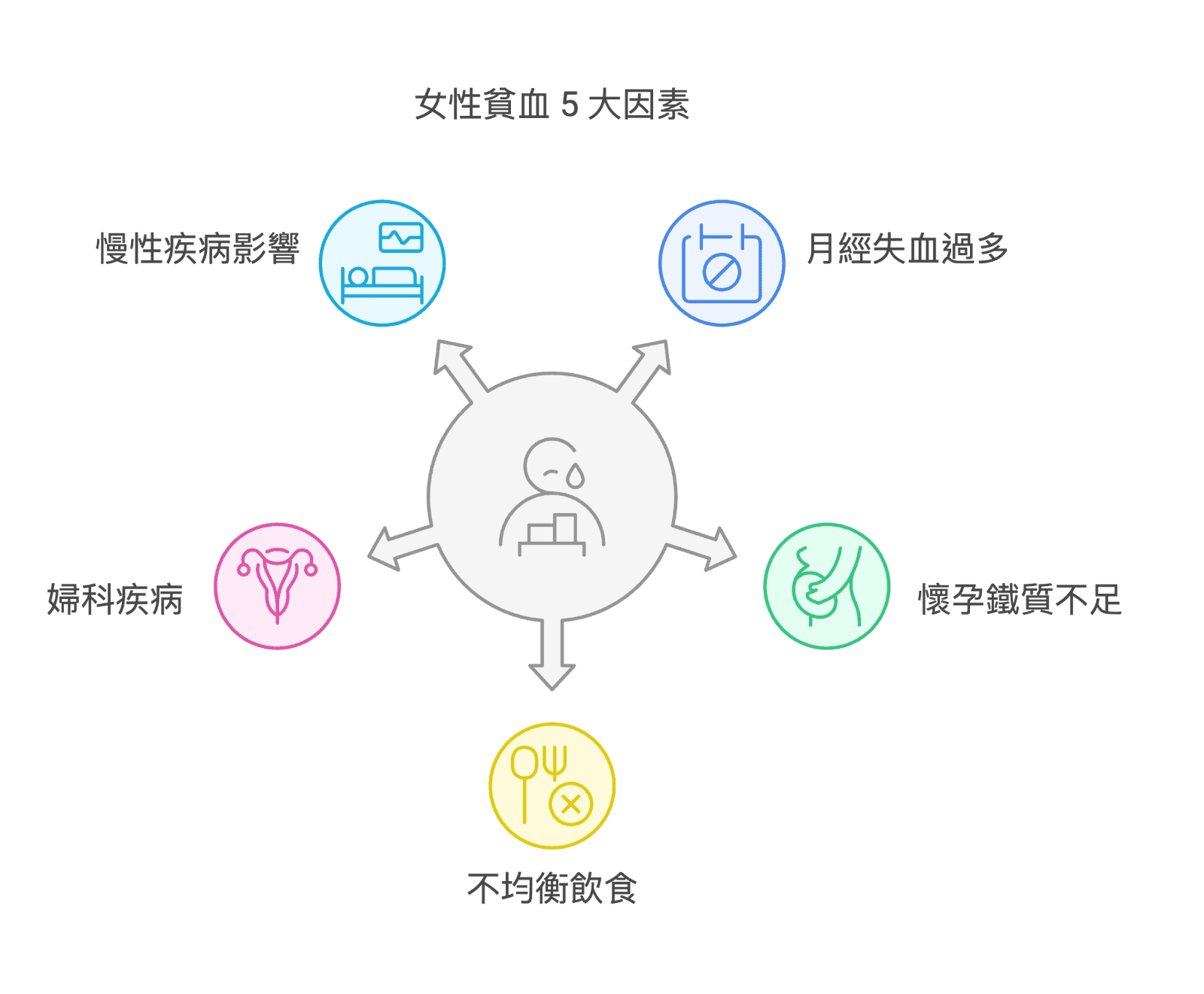 女性補血保健食品, 貧血, 缺鐵性貧血