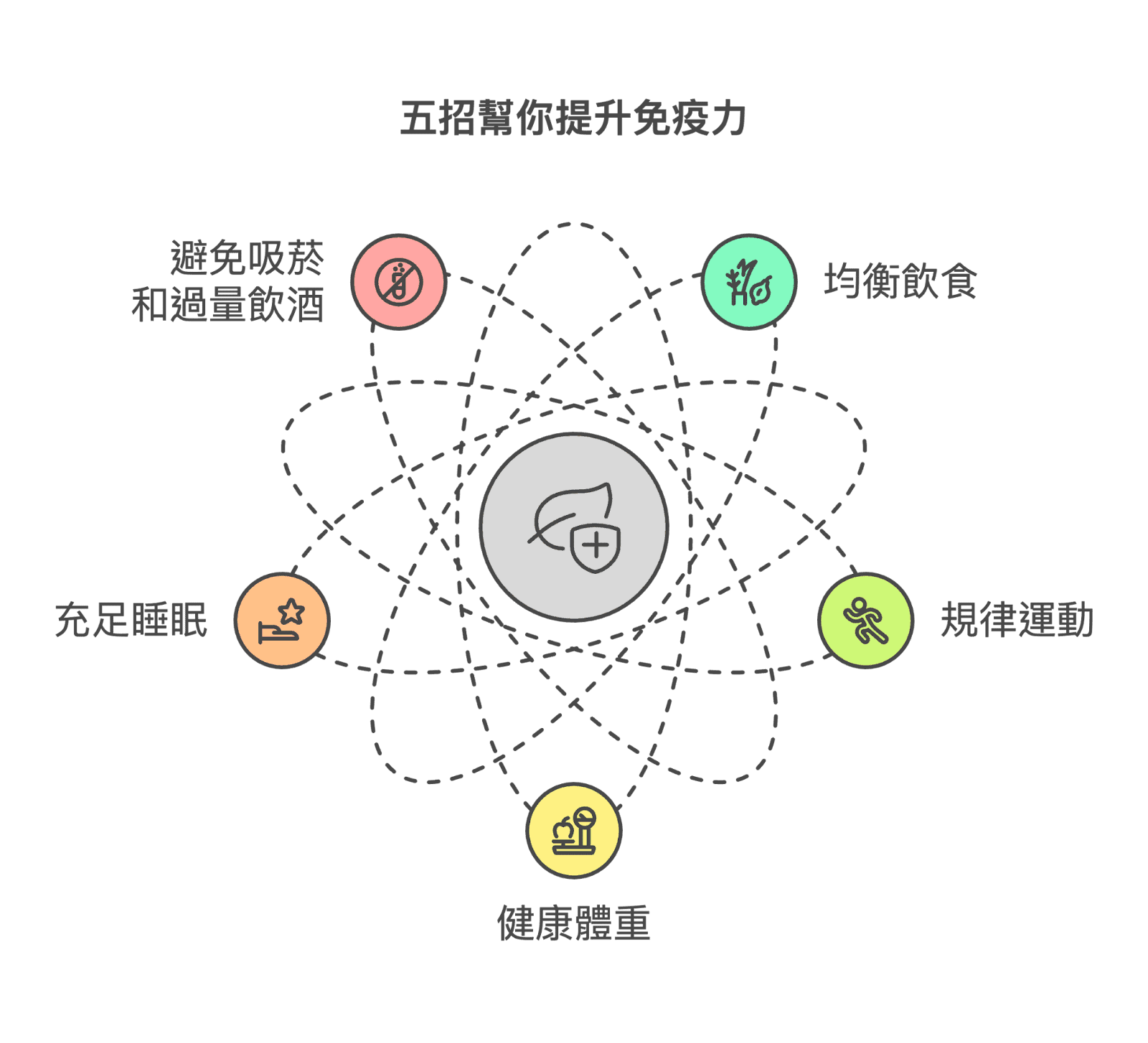 免疫系統, 提升免疫力, 提升免疫力保健食品