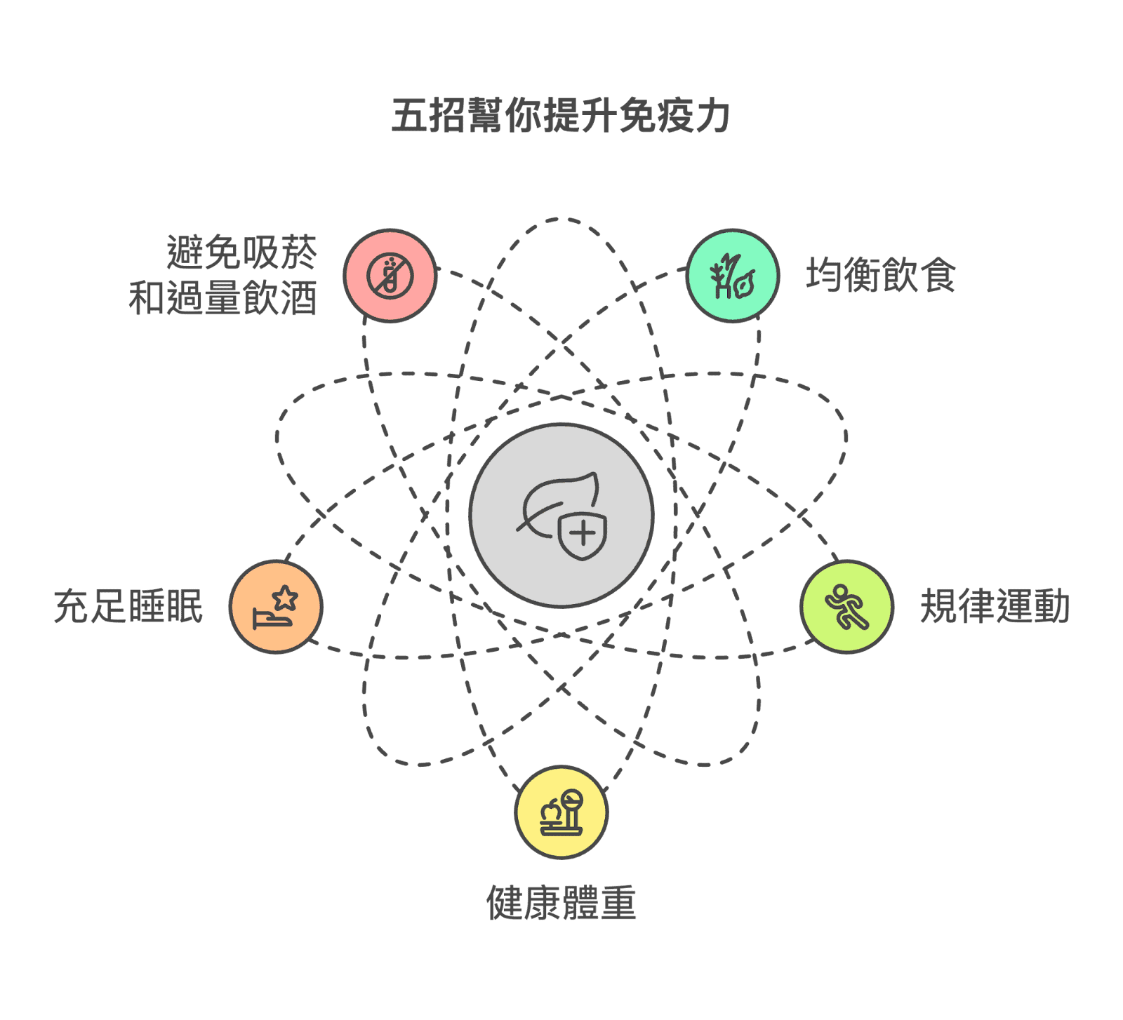 免疫系統, 提升免疫力, 提升免疫力保健食品