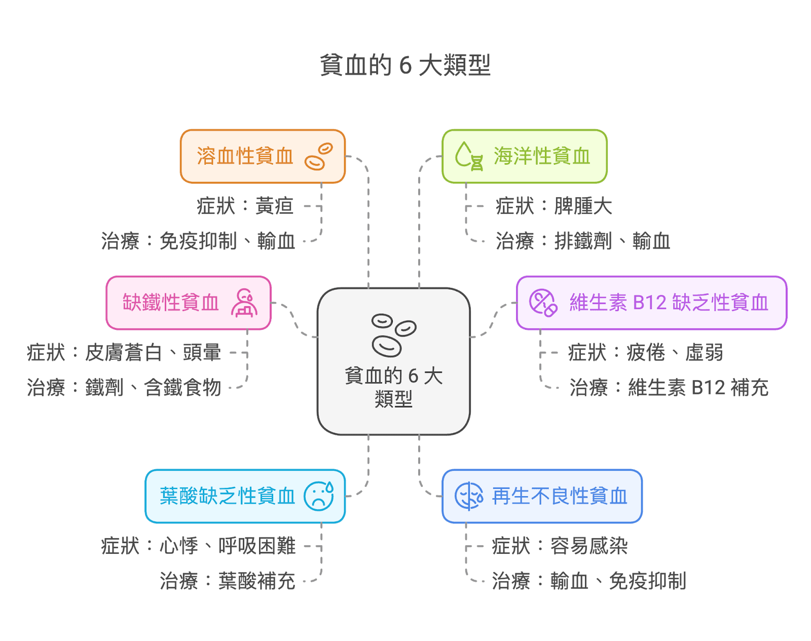 女性補血保健食品, 貧血, 缺鐵性貧血, 女性貧血