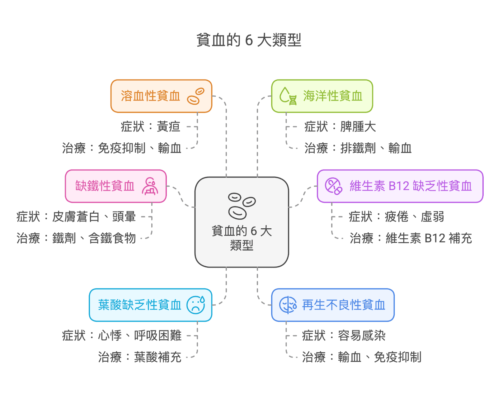 女性補血保健食品, 貧血, 缺鐵性貧血
