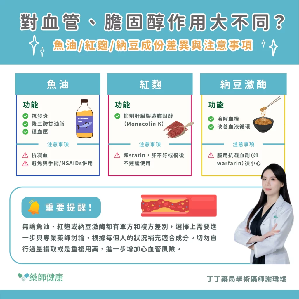 膽固醇升高，不一定是飲食問題，身體80%膽固醇自行製造，與修復細胞、免疫功能密切相關。發炎、壓力、抽菸、飲酒、高碳水飲食都可能促使膽固醇升高。魚油可抗發炎、穩定血管，但過量恐增加出血風險；紅麴含類Statin成分，肝功能不佳者須謹慎；納豆激酶有溶血栓作用，凝血異常者須小心。維持血脂健康應遠離發炎源，規律運動、健康飲食並定期健檢。膽固醇異常變化應檢視是否潛藏慢性發炎問題。