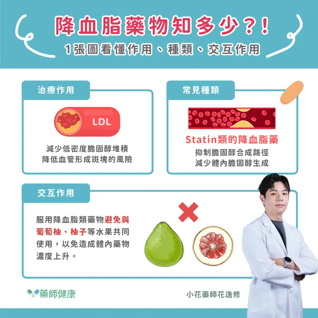 小花藥師指出，低密度膽固醇（LDL）是造成心血管疾病的重要危險因子，應透過Statin類藥物如Rosuvastatin及Ezetimibe來降低合成與吸收，服藥時避免與葡萄柚、柚子同食，以免藥物濃度升高引發副作用。對於尚未服藥者，可日常補充含monacolin-K的紅麴保健。控制膽固醇搭配規律用藥與生活管理，有助預防心血管疾病，降低健康風險。